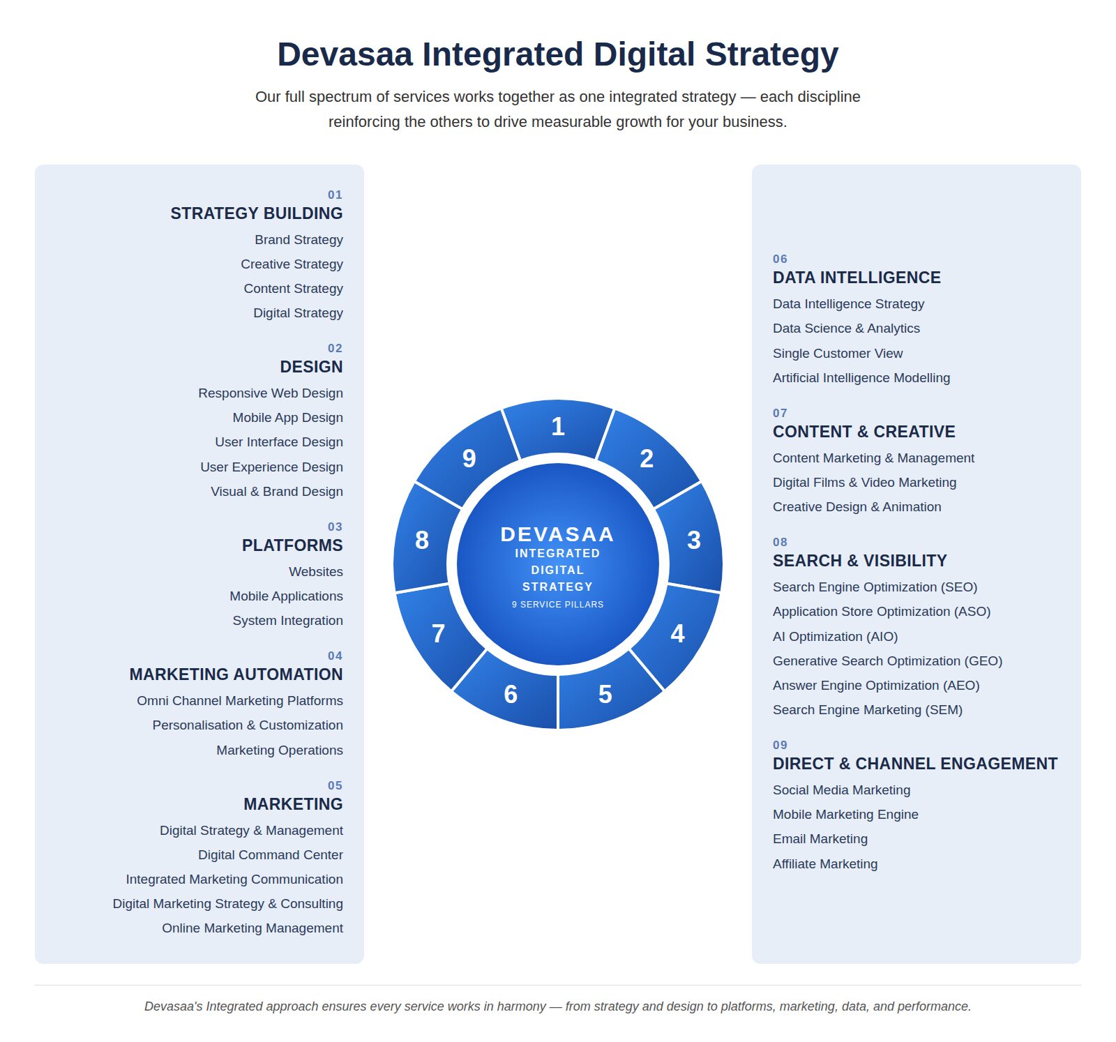 Devasaa Integrated Digital Strategy diagram showcasing 9 core service pillars including Strategy Building, Design, Data Intelligence, and Marketing Automation for business growth.